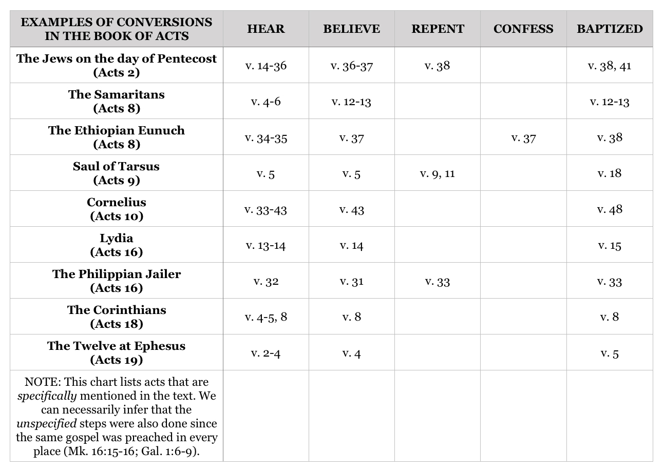 Examples of Conversions in the Book of Acts