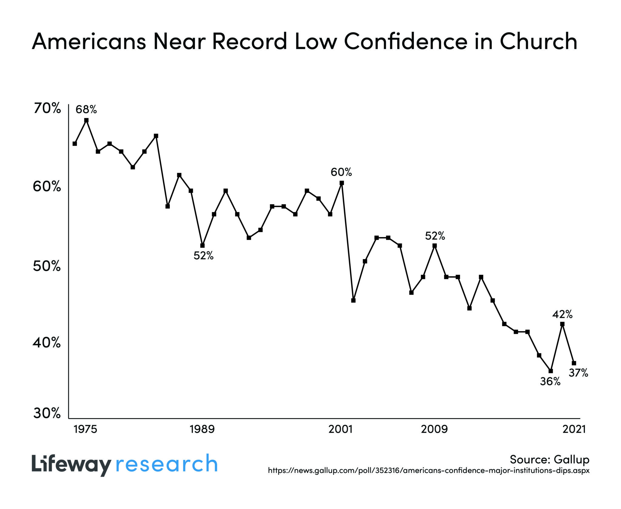 Gallup Poll: Confidence in Churches (Chart)