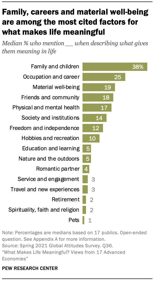 Pew Research Center – What Makes Life Meaningful