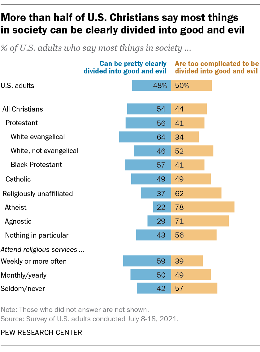 Pew Research Center – Dividing Things into Good and Evil