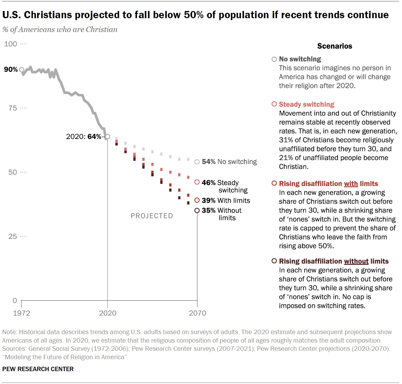 Chart: U.S. Christians Projected Decline