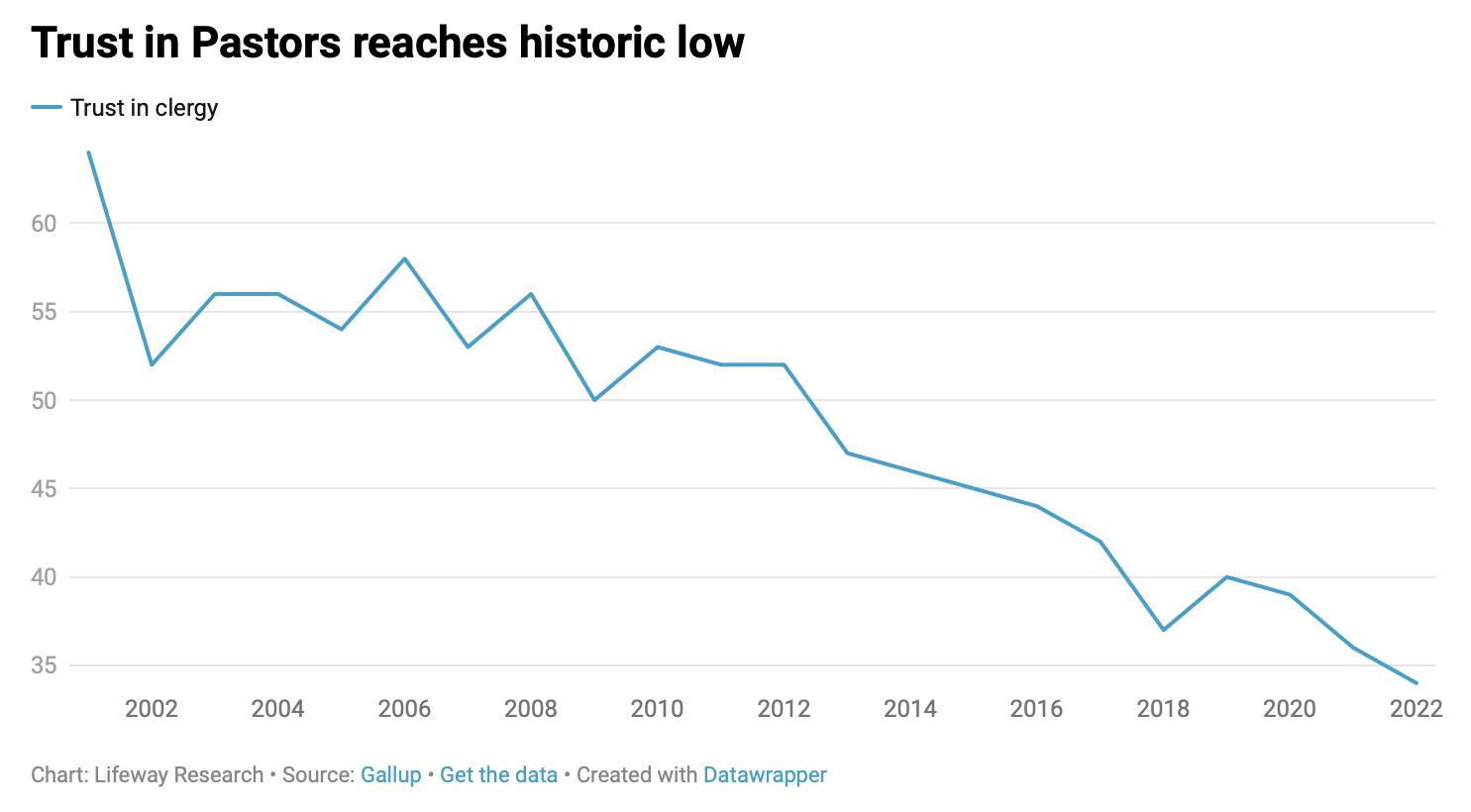 Chart: Trust in Pastors Reaches Historic Low