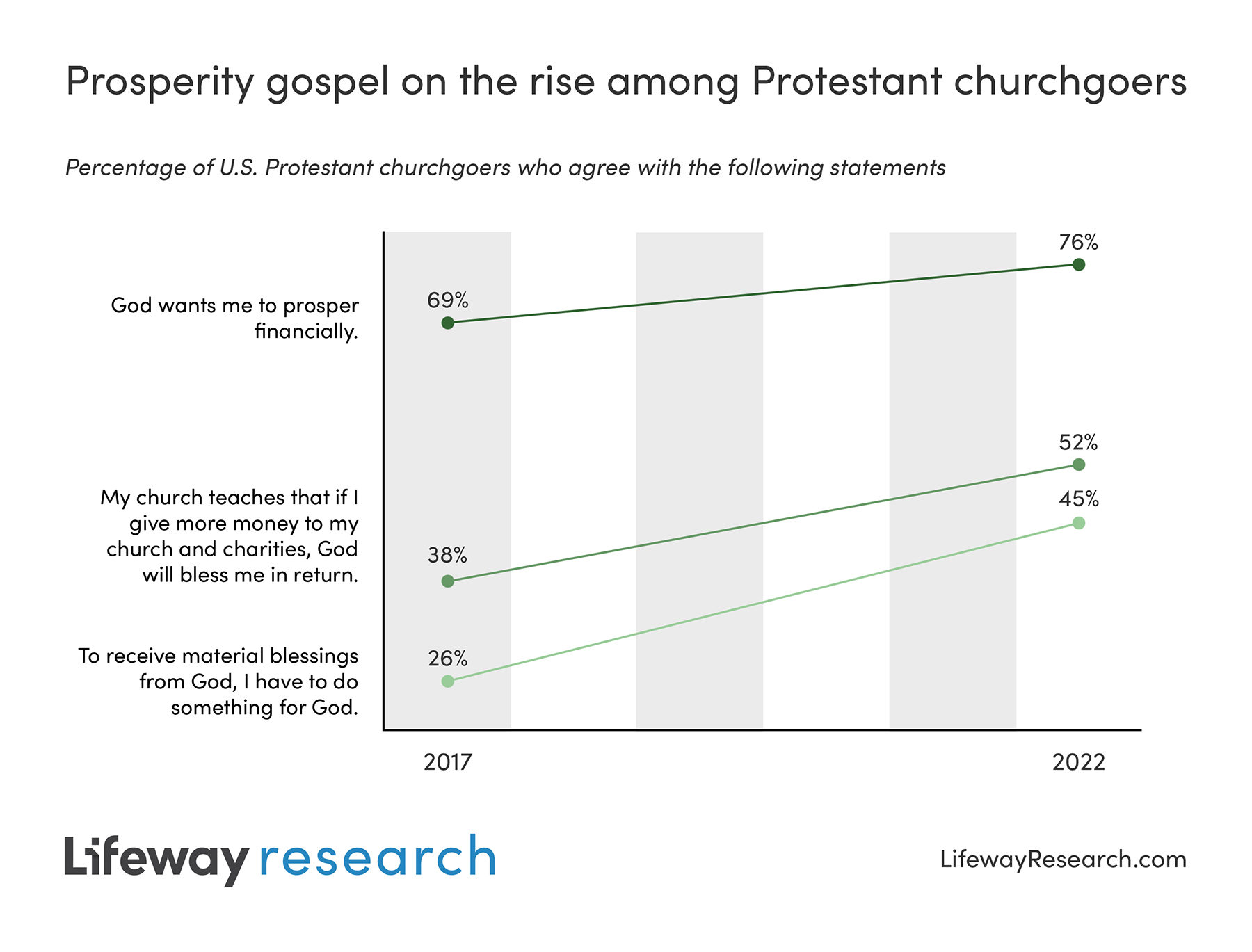 Lifeway Research: Prosperity Gospel on the Rise