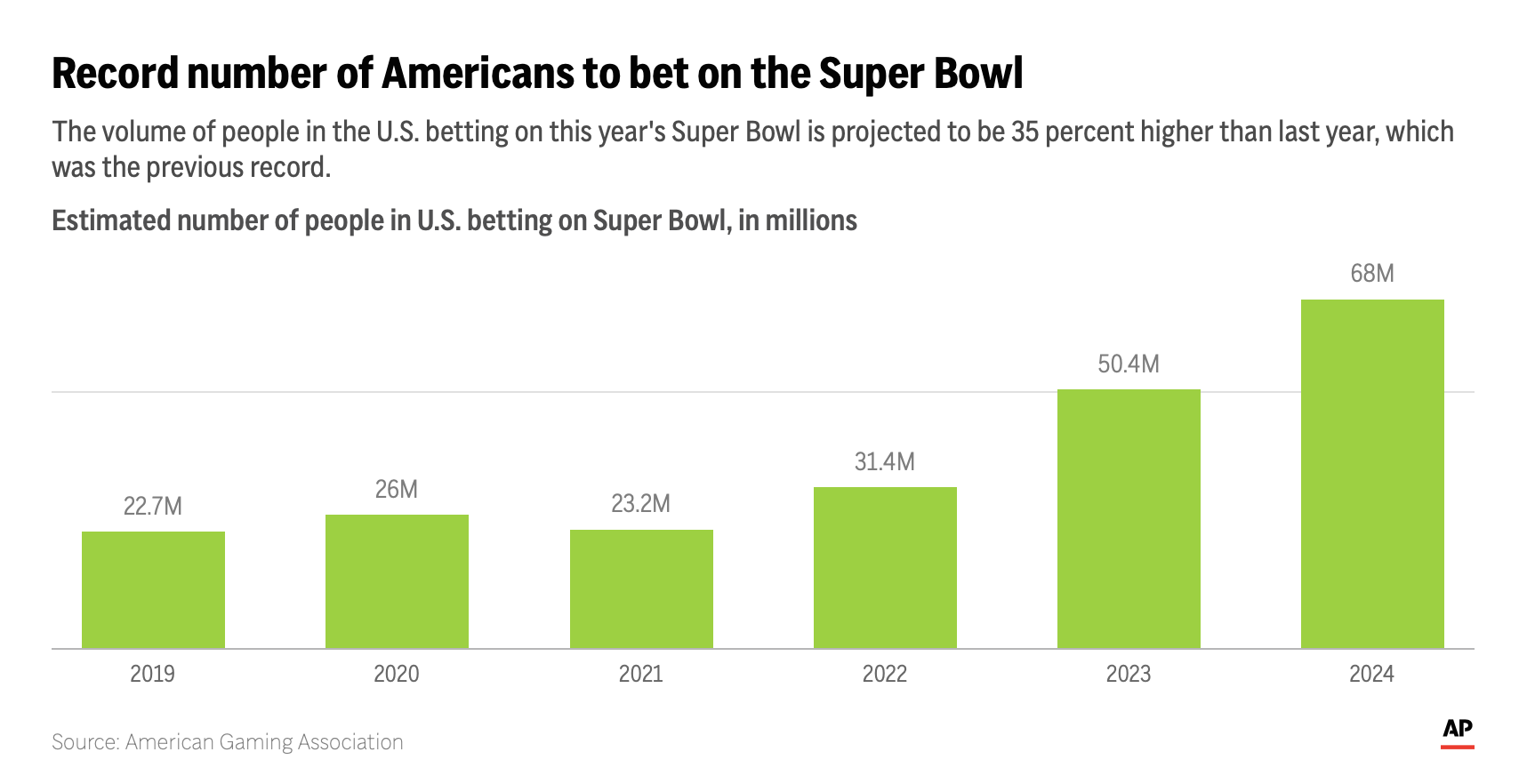 Chart: number of Americans betting on the Super Bowl