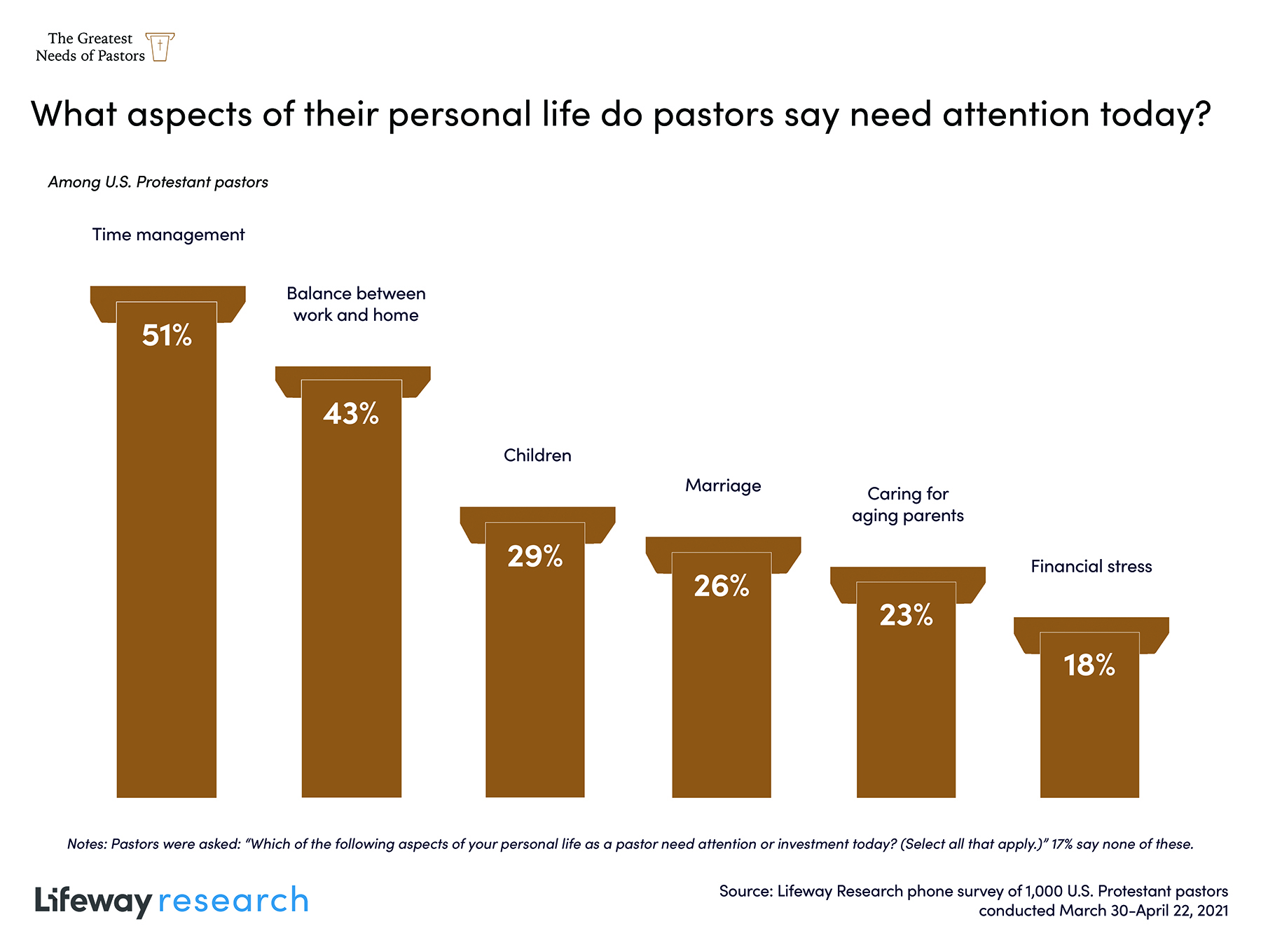 Greatest Needs of Pastors (Lifeway Research)