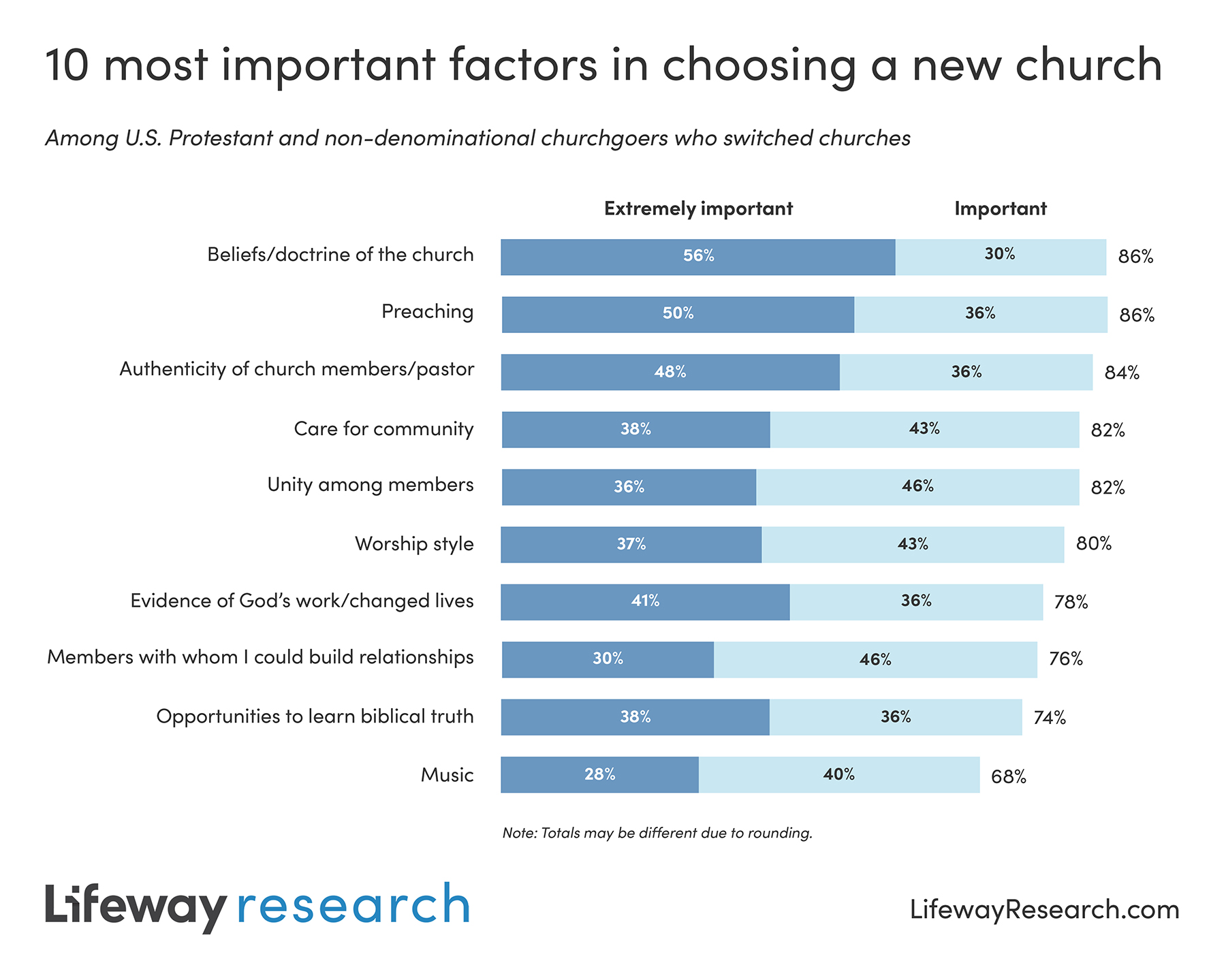 10 Most Important Factors in Choosing a New Church (Lifeway Research)